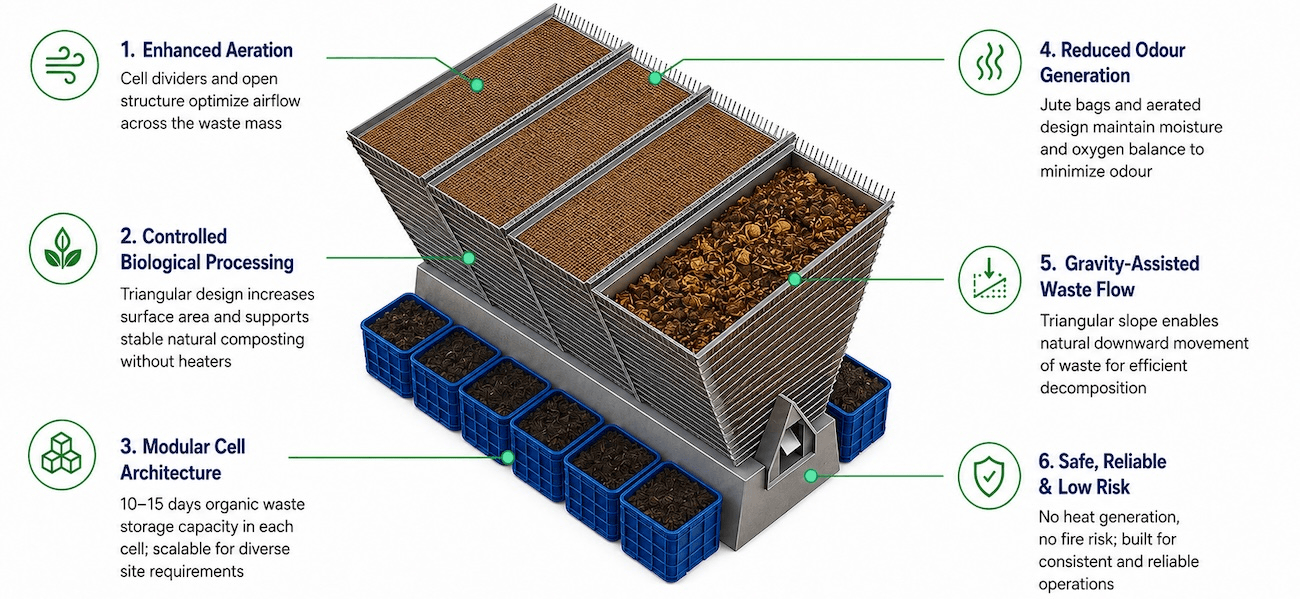 Organic Digester Internal Design